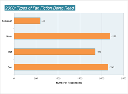 infographic: types of fic read 2008