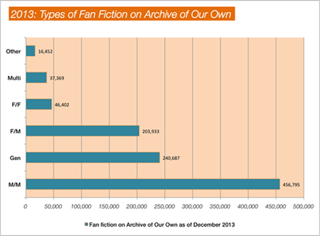 infographic: types of fic read 2013